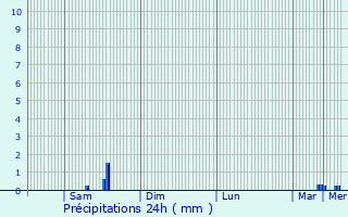 Graphique des précipitations prvues pour Ploudalmzeau