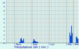 Graphique des précipitations prvues pour Aulon