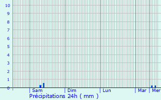 Graphique des précipitations prvues pour Calmus