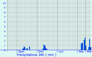 Graphique des précipitations prvues pour Gennetines