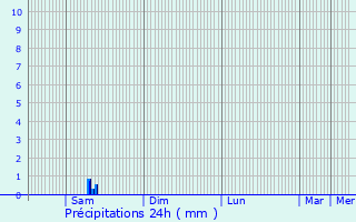 Graphique des précipitations prvues pour Pettingen