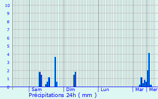 Graphique des précipitations prvues pour Givry