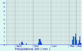 Graphique des précipitations prvues pour La Chapelle-aux-Chasses
