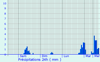 Graphique des précipitations prvues pour Fourchambault