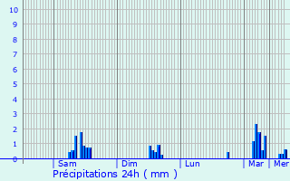 Graphique des précipitations prvues pour Caudan