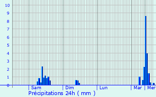 Graphique des précipitations prvues pour Raze