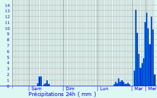 Graphique des précipitations prvues pour Hauteville-Lompnes