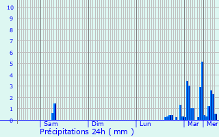 Graphique des précipitations prvues pour Srzin-de-la-Tour