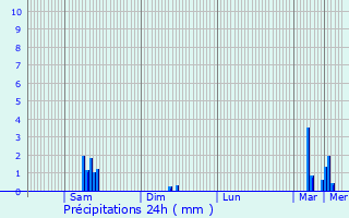 Graphique des précipitations prvues pour Saint-Anthot