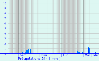 Graphique des précipitations prvues pour Montlimar