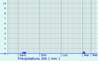 Graphique des précipitations prvues pour Miguel Esteban