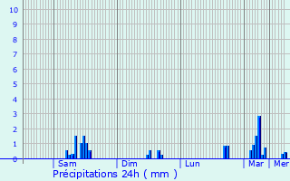 Graphique des précipitations prvues pour Pluneret