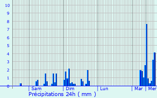 Graphique des précipitations prvues pour Cours-La-Ville