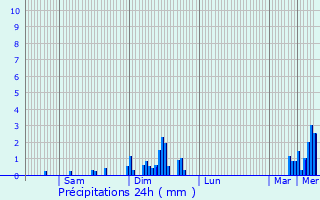 Graphique des précipitations prvues pour Chazelles-sur-Lyon