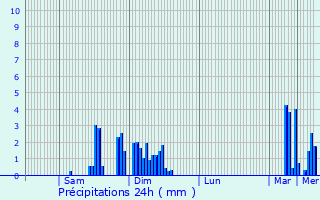 Graphique des précipitations prvues pour Lempdes