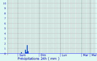 Graphique des précipitations prvues pour Proszowice