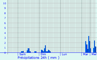 Graphique des précipitations prvues pour Saint-Bonnet-de-Four