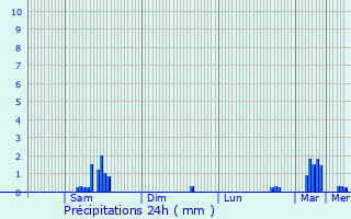 Graphique des précipitations prvues pour Lorient