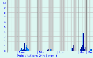 Graphique des précipitations prvues pour Auray