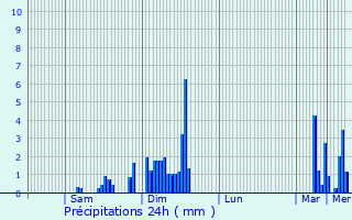 Graphique des précipitations prvues pour Thiers