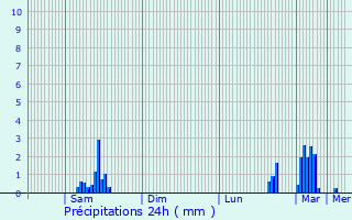 Graphique des précipitations prvues pour Muzillac