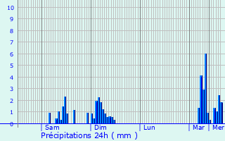 Graphique des précipitations prvues pour Saint-Marc--Frongier