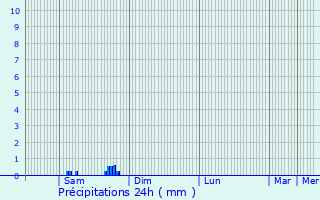 Graphique des précipitations prvues pour Saint-Jean-de-Luz