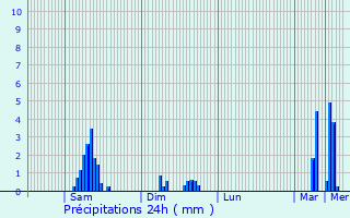 Graphique des précipitations prvues pour Mache