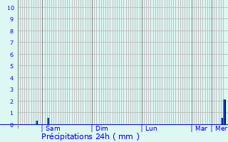 Graphique des précipitations prvues pour Valmont