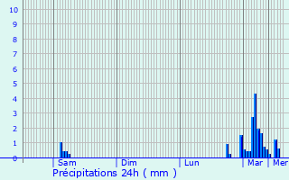 Graphique des précipitations prvues pour Mcon