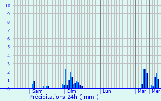 Graphique des précipitations prvues pour Saint-Vitte-sur-Briance