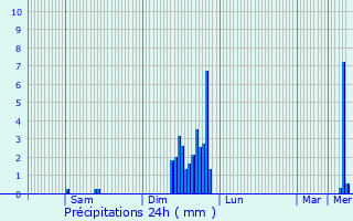 Graphique des précipitations prvues pour La Grand-Combe
