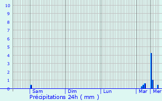 Graphique des précipitations prvues pour Ambars-et-Lagrave