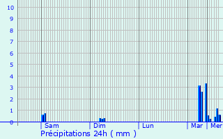 Graphique des précipitations prvues pour Paussac-et-Saint-Vivien