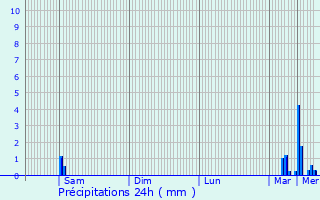 Graphique des précipitations prvues pour Saint-Denis-de-Pile