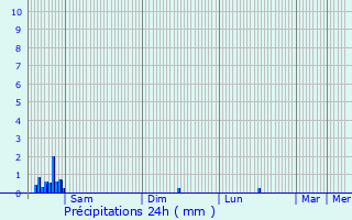 Graphique des précipitations prvues pour Steenwerck