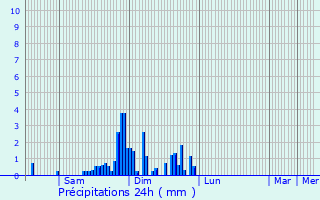 Graphique des précipitations prvues pour Sainte-Croix-en-Plaine