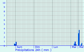 Graphique des précipitations prvues pour Guillac