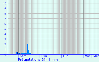 Graphique des précipitations prvues pour Leyme