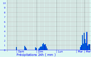 Graphique des précipitations prvues pour Montboudif