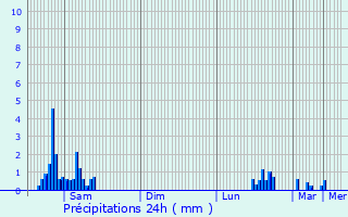Graphique des précipitations prvues pour Millau