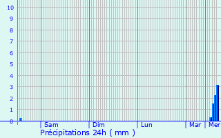 Graphique des précipitations prvues pour Nogentel