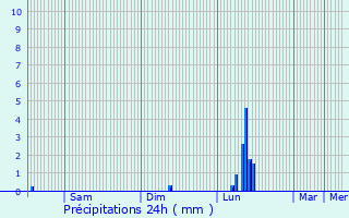 Graphique des précipitations prvues pour Roquemaure