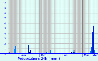 Graphique des précipitations prvues pour Lellingen