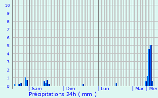 Graphique des précipitations prvues pour Erpeldange-sur-Sre