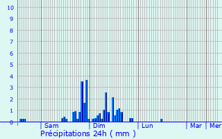 Graphique des précipitations prvues pour Riquewihr