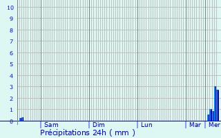 Graphique des précipitations prvues pour Seringes-et-Nesles