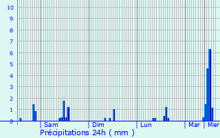 Graphique des précipitations prvues pour Bockholz-ls-Hosingen