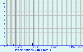 Graphique des précipitations prvues pour Verdonnet