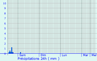 Graphique des précipitations prvues pour Dentergem